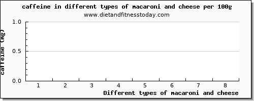 macaroni and cheese caffeine per 100g